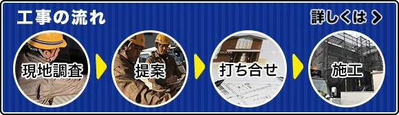工事の流れ／現地調査～施工まで