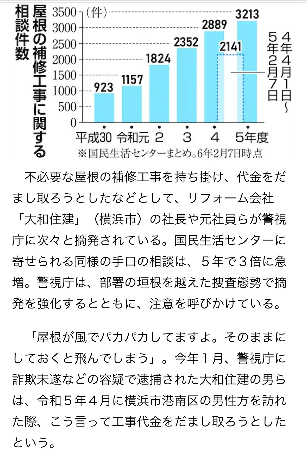 【相模原で発生】リフォーム詐欺や屋根の点検商法に要注意!!